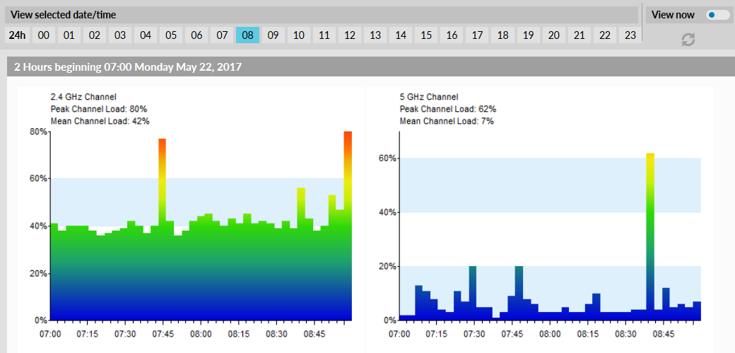 Channel Load By Hour