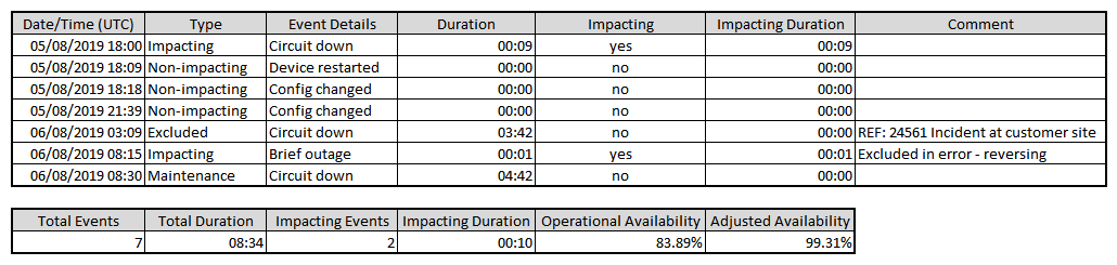 Line Availability Events CSV