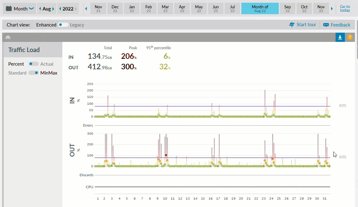 Traffic Load click to jump to day