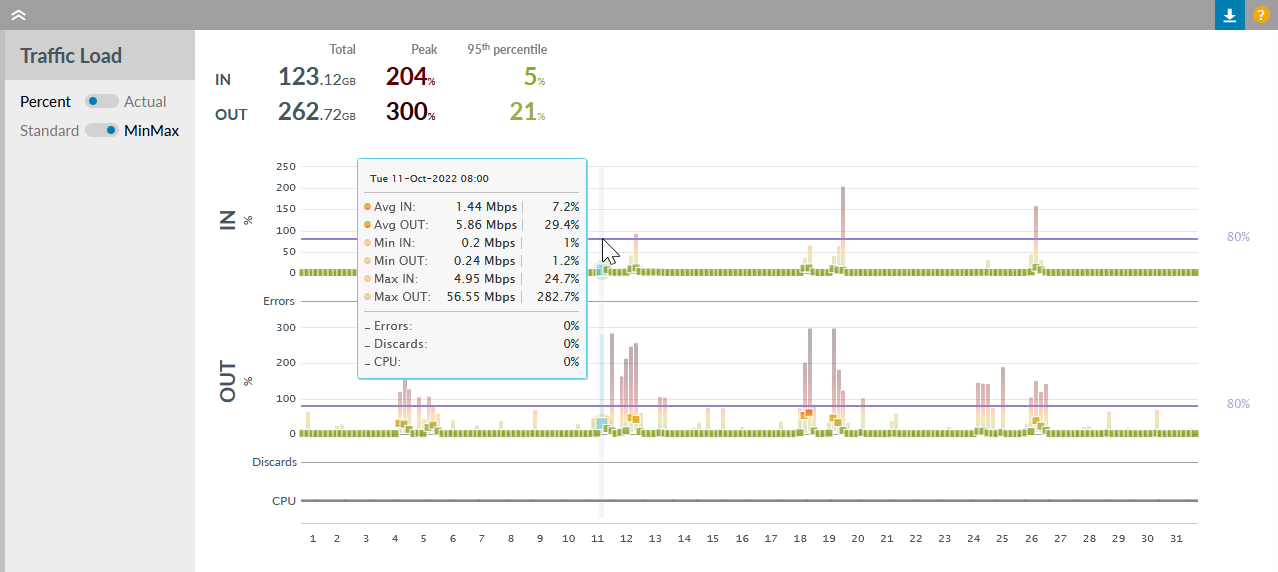 Traffic Load Month View - Percentage