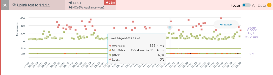 Meraki Uplink test chart