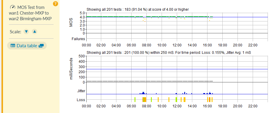 SD-WAN performance test chart