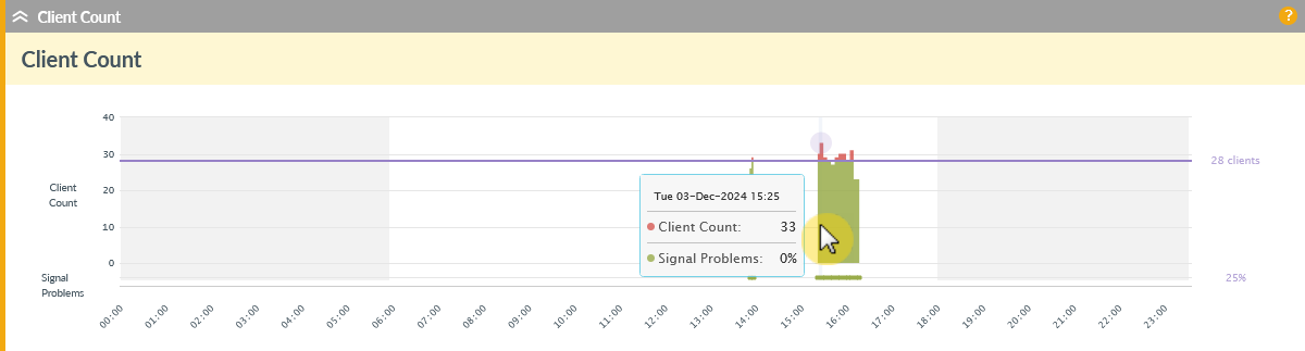 WiFi Client Count Amber