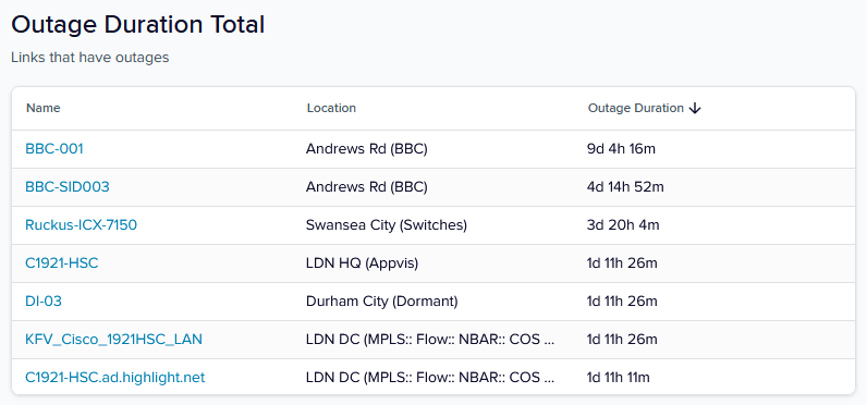 Reporting Insights - Outage Duration Total Table