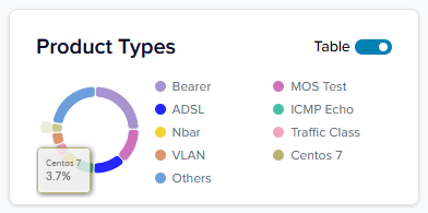 Reporting Insights - Product Types Tile