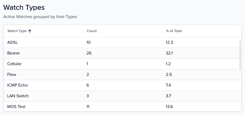 Reporting Insights - Watch Types Table