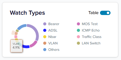 Reporting Insights - Watch Types Tile