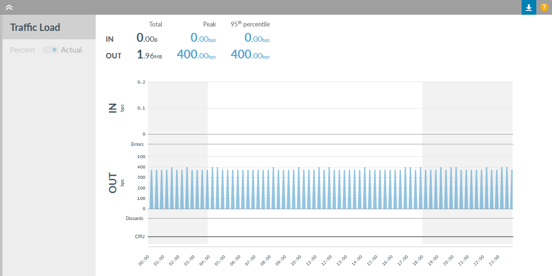 Traffic Load graph showing load in one direction