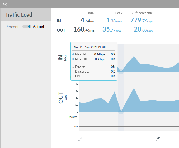 Zoomed traffic Load graph showing gap in load